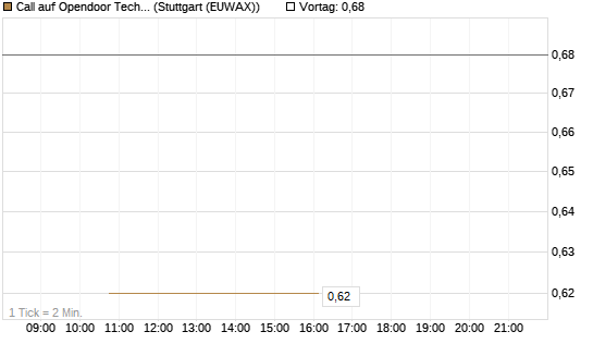Call auf Opendoor Technologies [J.P. Morgan Structured Products B.V.] Chart