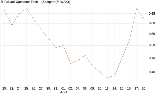 Call auf Opendoor Technologies [J.P. Morgan Structured Products B.V.] Chart