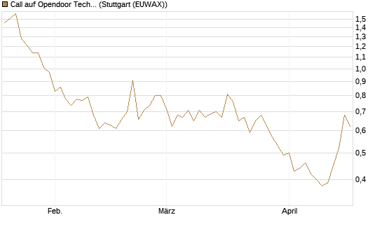 Call auf Opendoor Technologies [J.P. Morgan Structured Products B.V.] Chart