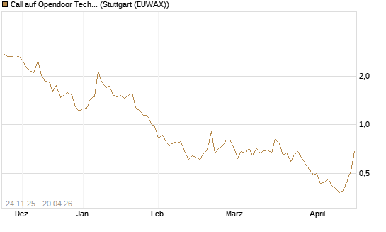 Call auf Opendoor Technologies [J.P. Morgan Structured Products B.V.] Chart