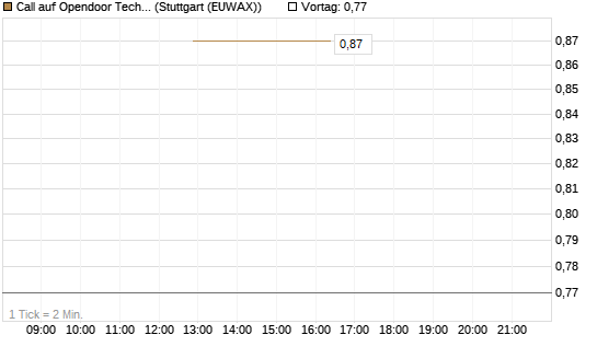 Call auf Opendoor Technologies [J.P. Morgan Structured Products B.V.] Chart