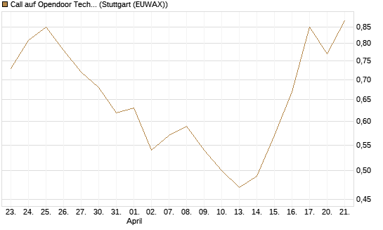 Call auf Opendoor Technologies [J.P. Morgan Structured Products B.V.] Chart