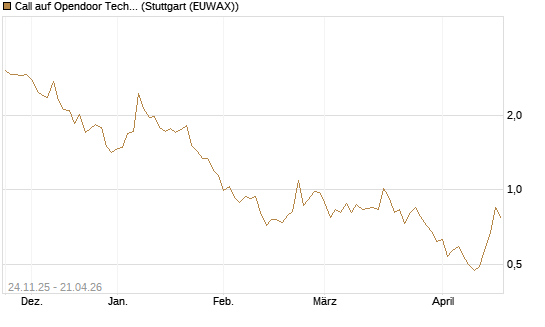 Call auf Opendoor Technologies [J.P. Morgan Structured Products B.V.] Chart