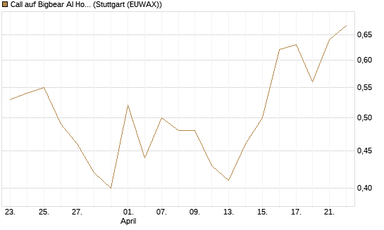Call auf Bigbear AI Holdings [J.P. Morgan Structured Products B.V.] Chart