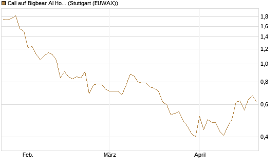 Call auf Bigbear AI Holdings [J.P. Morgan Structured Products B.V.] Chart