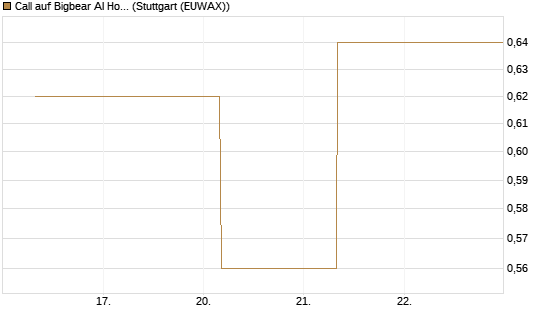 Call auf Bigbear AI Holdings [J.P. Morgan Structured Products B.V.] Chart