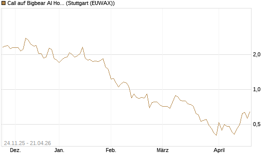 Call auf Bigbear AI Holdings [J.P. Morgan Structured Products B.V.] Chart