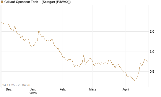 Call auf Opendoor Technologies [J.P. Morgan Structured Products B.V.] Chart
