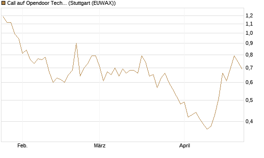 Call auf Opendoor Technologies [J.P. Morgan Structured Products B.V.] Chart