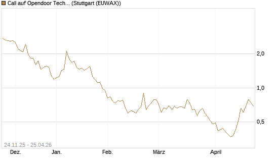 Call auf Opendoor Technologies [J.P. Morgan Structured Products B.V.] Chart