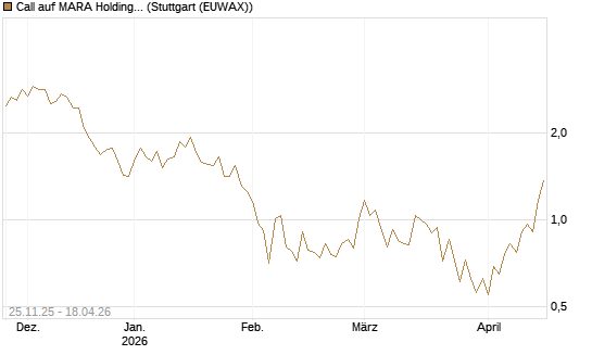 Call auf MARA Holdings [UniCredit Bank GmbH] Chart