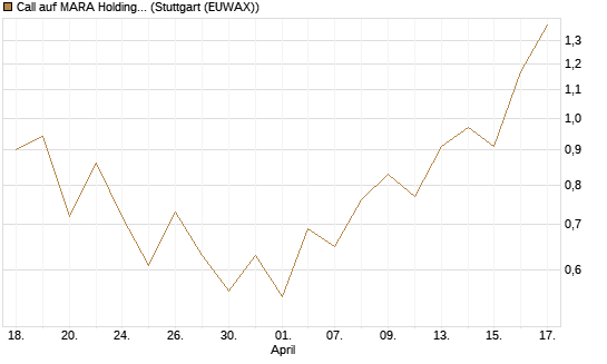 Call auf MARA Holdings [UniCredit Bank GmbH] Chart