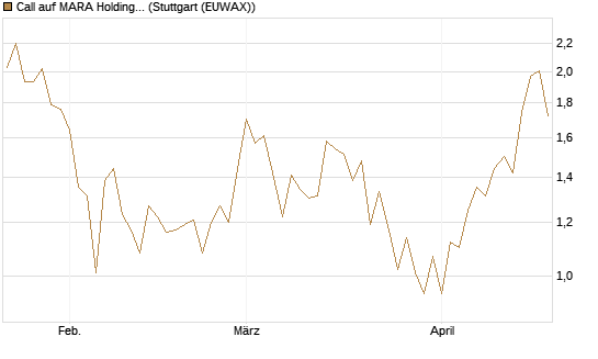 Call auf MARA Holdings [UniCredit Bank GmbH] Chart