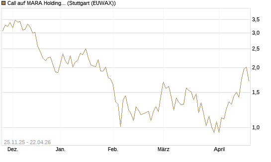 Call auf MARA Holdings [UniCredit Bank GmbH] Chart