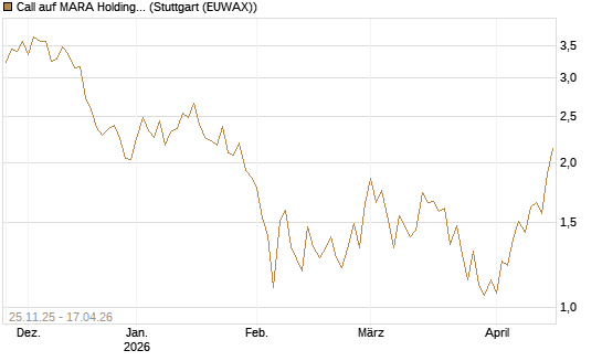 Call auf MARA Holdings [UniCredit Bank GmbH] Chart