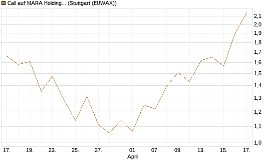 Call auf MARA Holdings [UniCredit Bank GmbH] Chart