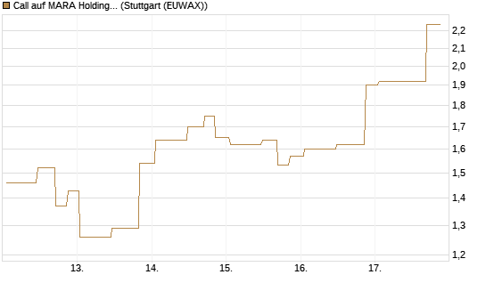 Call auf MARA Holdings [UniCredit Bank GmbH] Chart