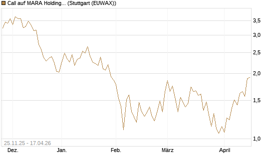 Call auf MARA Holdings [UniCredit Bank GmbH] Chart