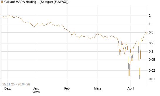 Call auf MARA Holdings [UniCredit Bank GmbH] Chart