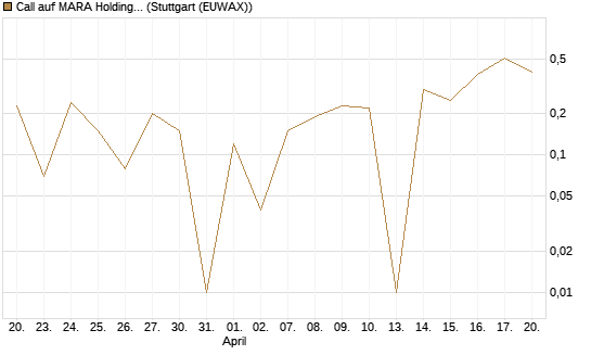 Call auf MARA Holdings [UniCredit Bank GmbH] Chart