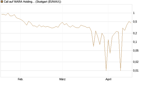 Call auf MARA Holdings [UniCredit Bank GmbH] Chart