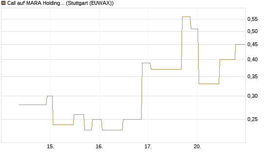 Call auf MARA Holdings [UniCredit Bank GmbH] Chart