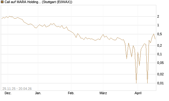 Call auf MARA Holdings [UniCredit Bank GmbH] Chart