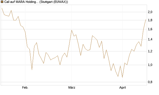 Call auf MARA Holdings [UniCredit Bank GmbH] Chart