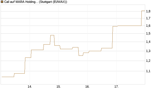 Call auf MARA Holdings [UniCredit Bank GmbH] Chart