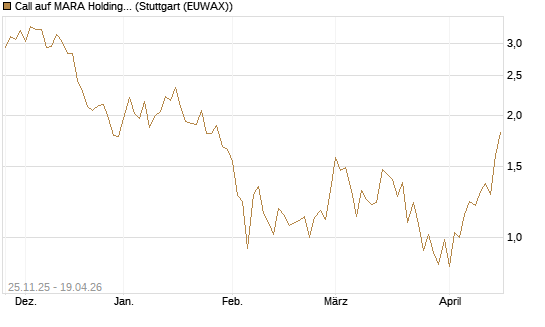 Call auf MARA Holdings [UniCredit Bank GmbH] Chart