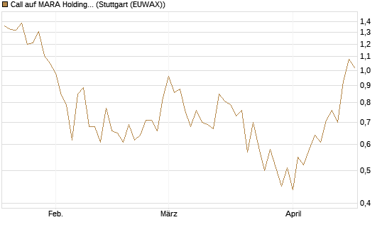 Call auf MARA Holdings [UniCredit Bank GmbH] Chart