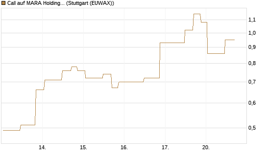 Call auf MARA Holdings [UniCredit Bank GmbH] Chart