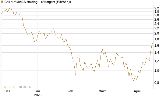 Call auf MARA Holdings [UniCredit Bank GmbH] Chart