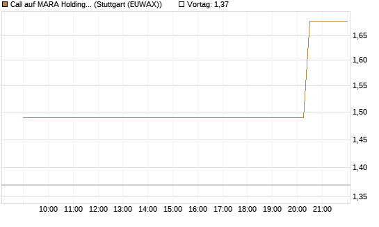 Call auf MARA Holdings [UniCredit Bank GmbH] Chart