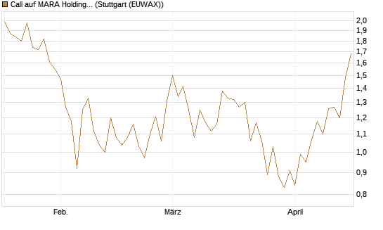 Call auf MARA Holdings [UniCredit Bank GmbH] Chart