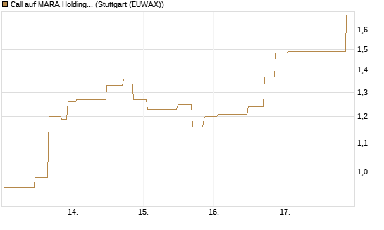 Call auf MARA Holdings [UniCredit Bank GmbH] Chart