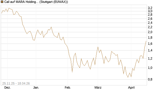 Call auf MARA Holdings [UniCredit Bank GmbH] Chart