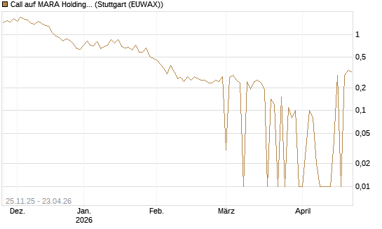 Call auf MARA Holdings [UniCredit Bank GmbH] Chart