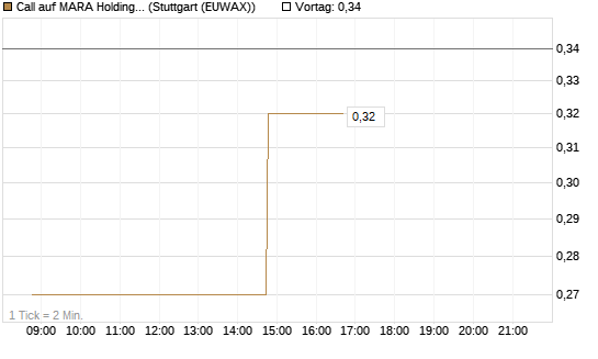 Call auf MARA Holdings [UniCredit Bank GmbH] Chart