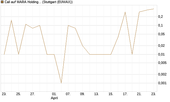 Call auf MARA Holdings [UniCredit Bank GmbH] Chart