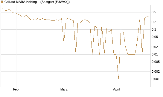 Call auf MARA Holdings [UniCredit Bank GmbH] Chart
