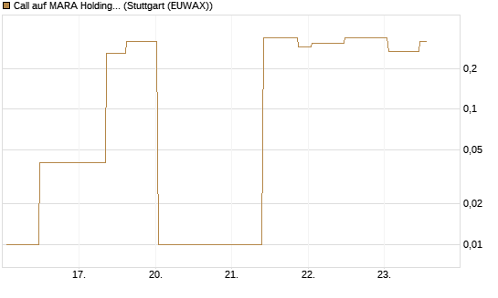 Call auf MARA Holdings [UniCredit Bank GmbH] Chart