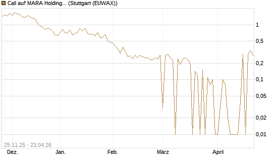 Call auf MARA Holdings [UniCredit Bank GmbH] Chart