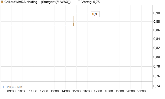 Call auf MARA Holdings [UniCredit Bank GmbH] Chart