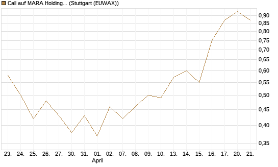 Call auf MARA Holdings [UniCredit Bank GmbH] Chart