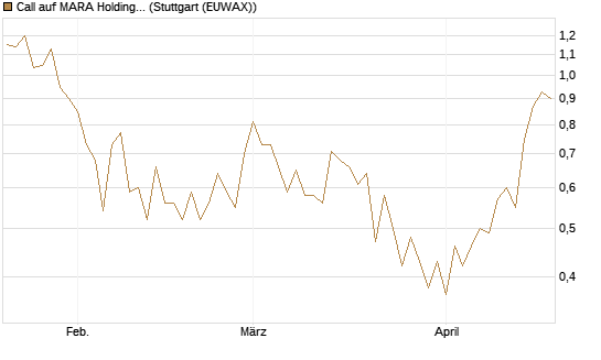 Call auf MARA Holdings [UniCredit Bank GmbH] Chart