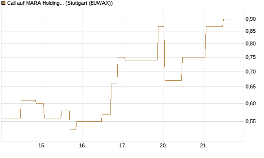 Call auf MARA Holdings [UniCredit Bank GmbH] Chart