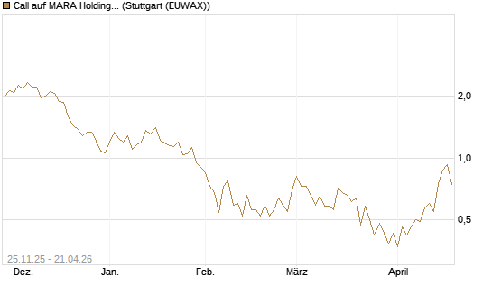 Call auf MARA Holdings [UniCredit Bank GmbH] Chart