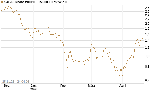 Call auf MARA Holdings [UniCredit Bank GmbH] Chart