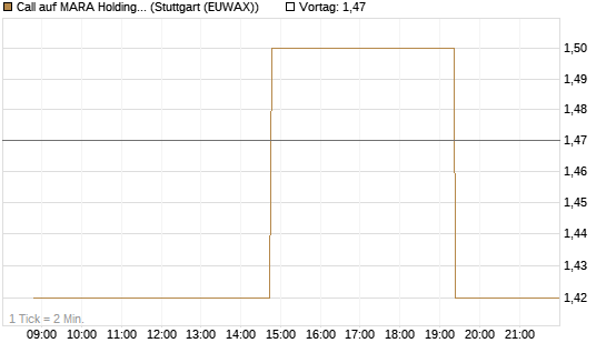 Call auf MARA Holdings [UniCredit Bank GmbH] Chart